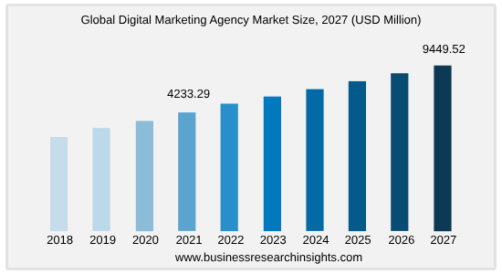 vraag naar digitale marketingbureaus